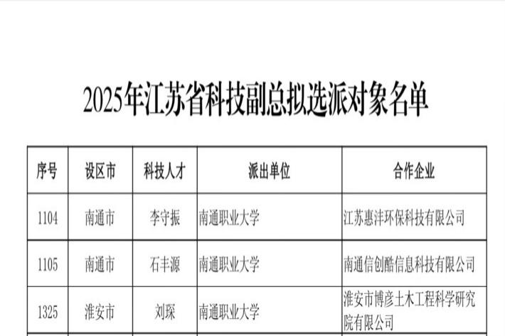 五大联赛3名教师成功入选江苏省科技副总项目.jpg 五大联赛3名教师成功入选江苏省科技副总项目.jpg